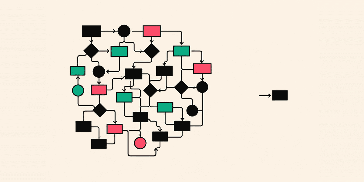 Flat illustration on cream. A dense tangle of black, emerald and pink boxes, diamonds and circles joined by right-angled arrows, clustered in the left half of the frame. Separated by empty space on the right, a single small black box with one short arrow into it.